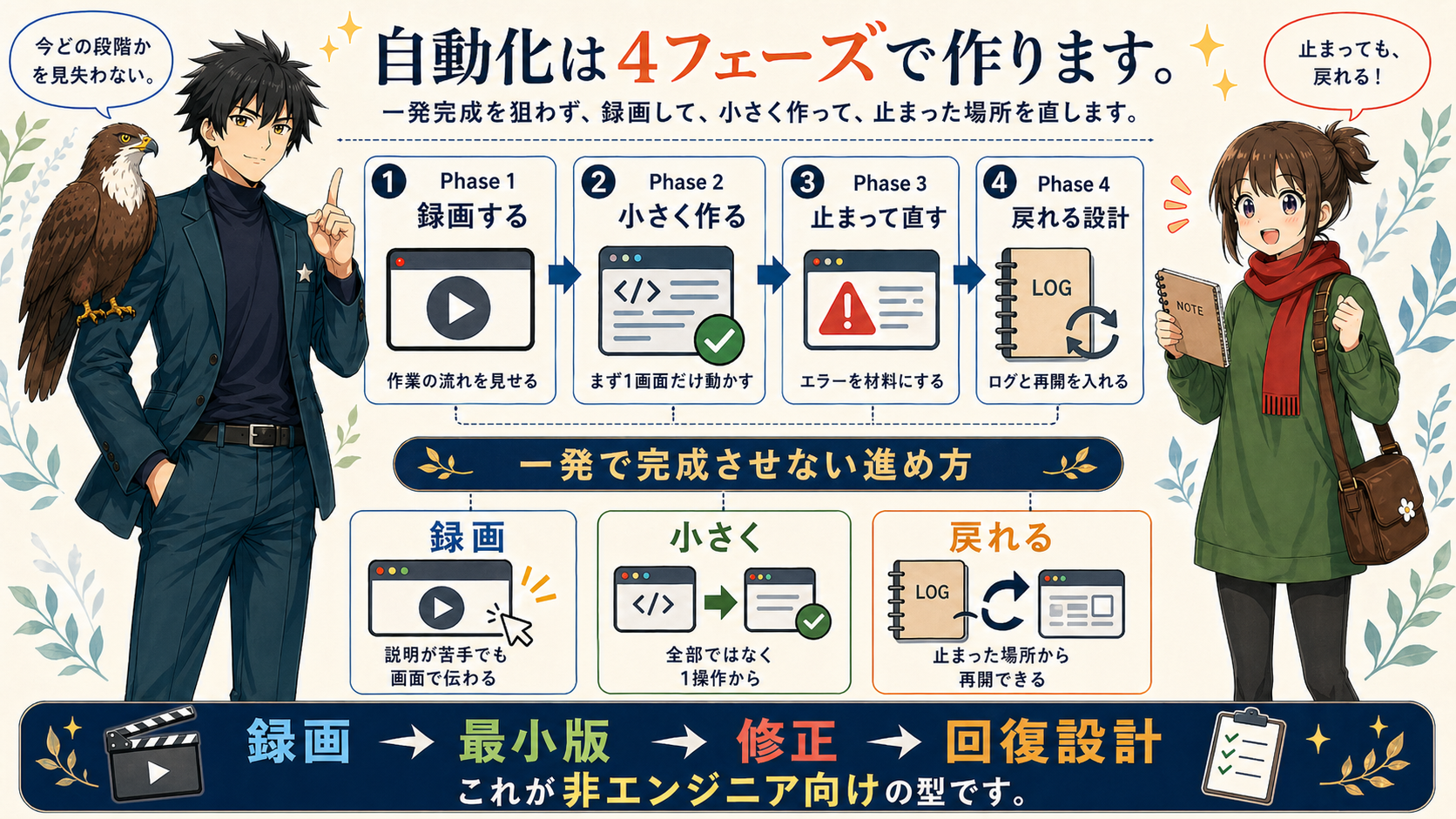 自動化は4フェーズで作ります