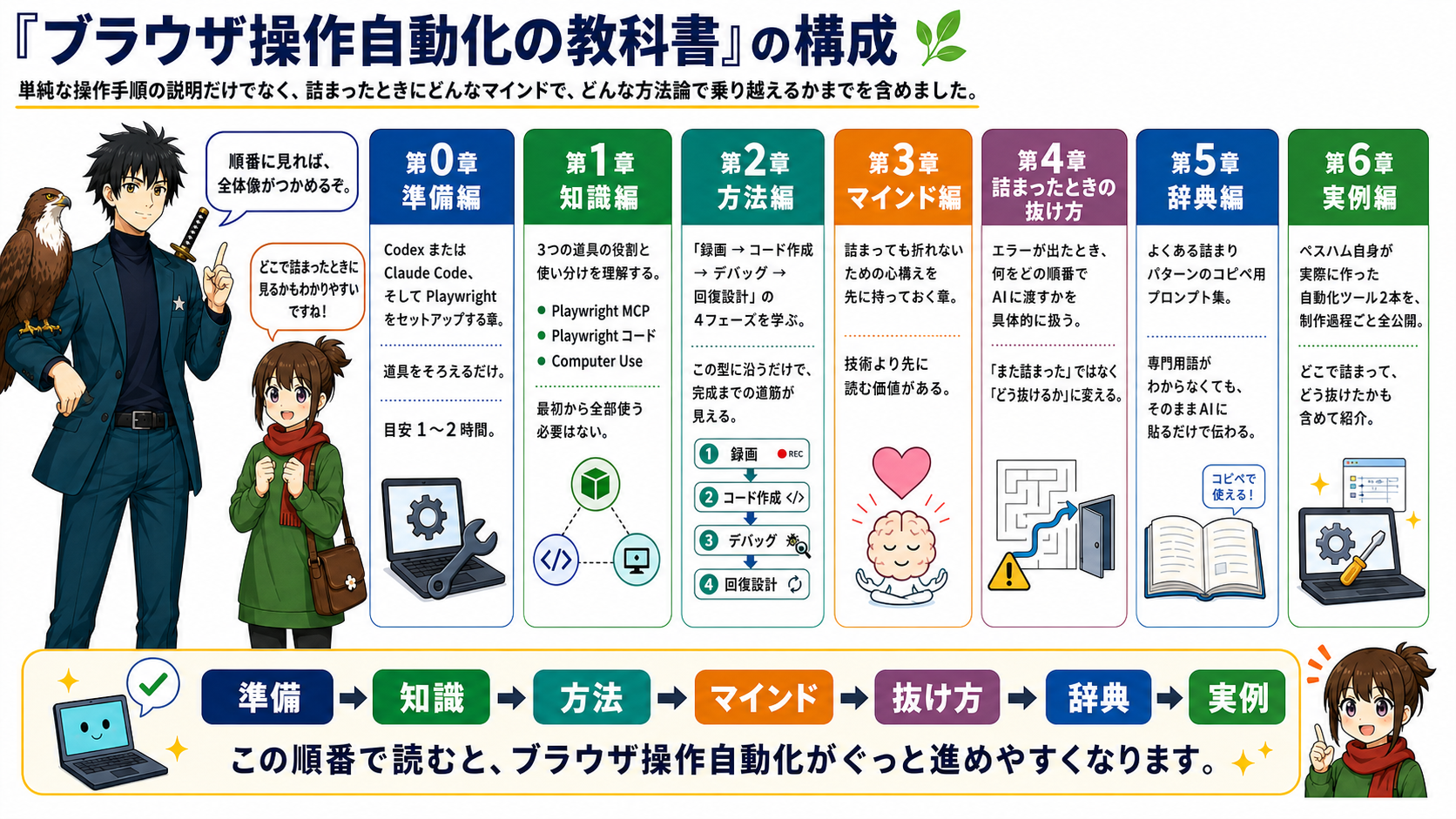 教材の構成