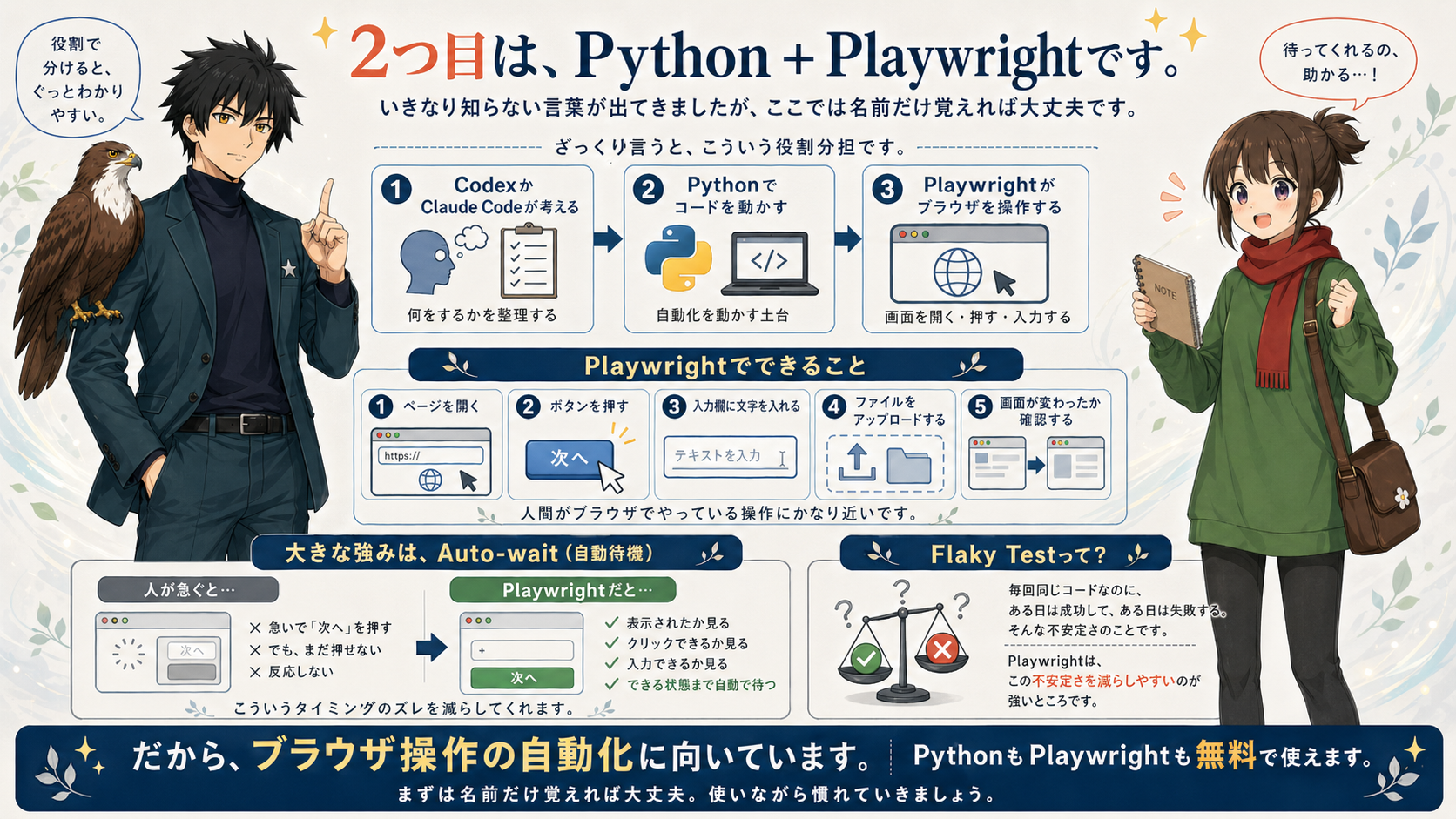PythonとPlaywrightの役割図解
